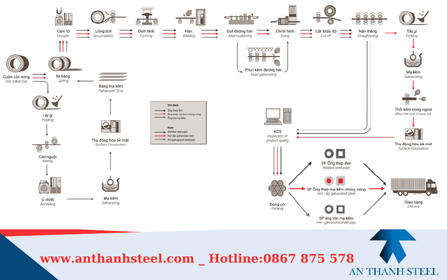 Quy trình sản xuất thép hộp mạ kẽm